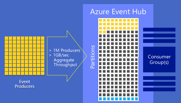 Azure Event Hub Partitions 